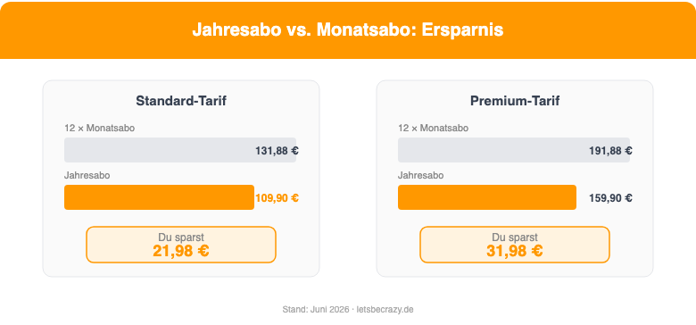 Disney+ Jahresabo Ersparnis: Standard spart 21,98 Euro, Premium spart 31,98 Euro pro Jahr