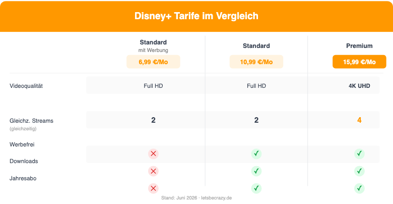 Disney+ Tarife im Vergleich: Standard mit Werbung, Standard und Premium mit Preisen und Features