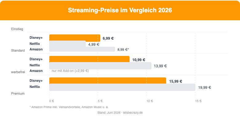Streaming-Preise im Vergleich 2026: Disney+ vs. Netflix vs. Amazon Prime
