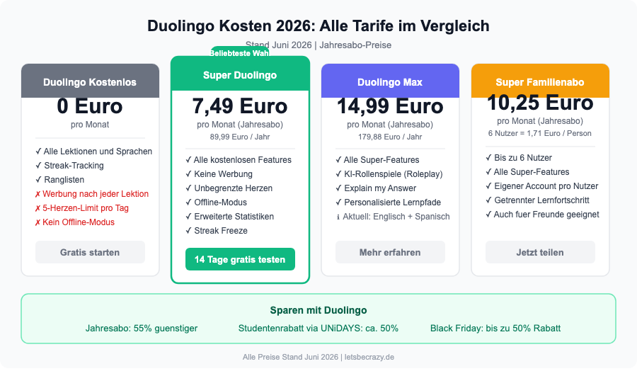 Duolingo Preise Vergleich 2026 – Super Duolingo, Max und Familienabo