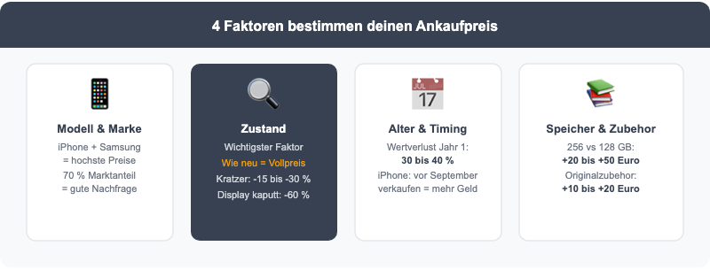 Infografik: 4 Faktoren für den Ankaufpreis – Modell und Marke, Zustand, Alter und Timing, Speicher und Zubehör