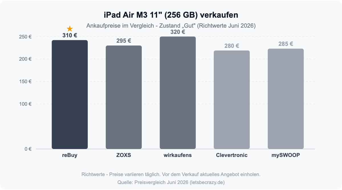 Balkendiagramm: iPad Air M3 11" Ankaufpreise bei reBuy, ZOXS, wirkaufens, Clevertronic und mySWOOP