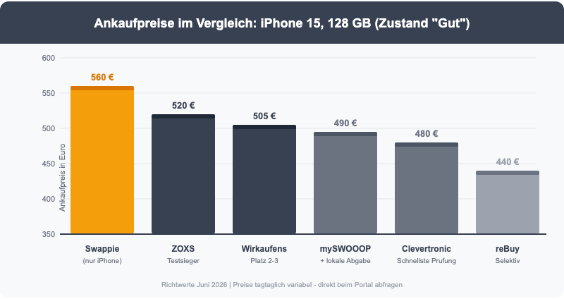 Balkendiagramm: Ankaufpreise für iPhone 15 128GB bei ZOXS, Wirkaufens, Clevertronic, mySWOOOP und Swappie