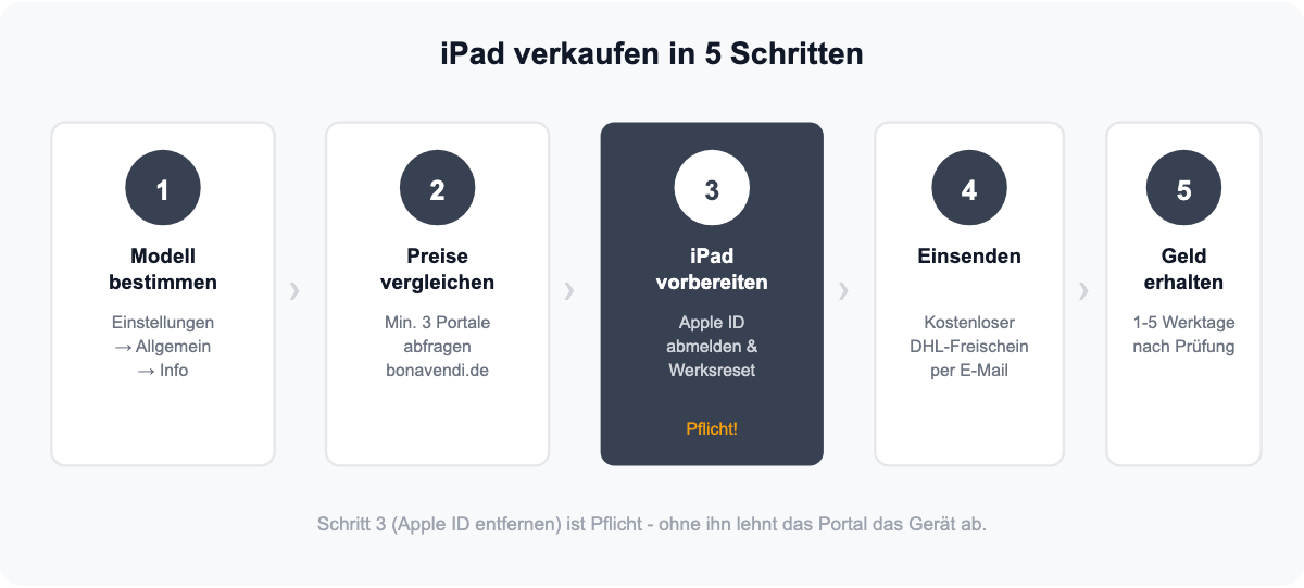 Infografik: iPad verkaufen in 5 Schritten – von Modell bestimmen bis zur Auszahlung