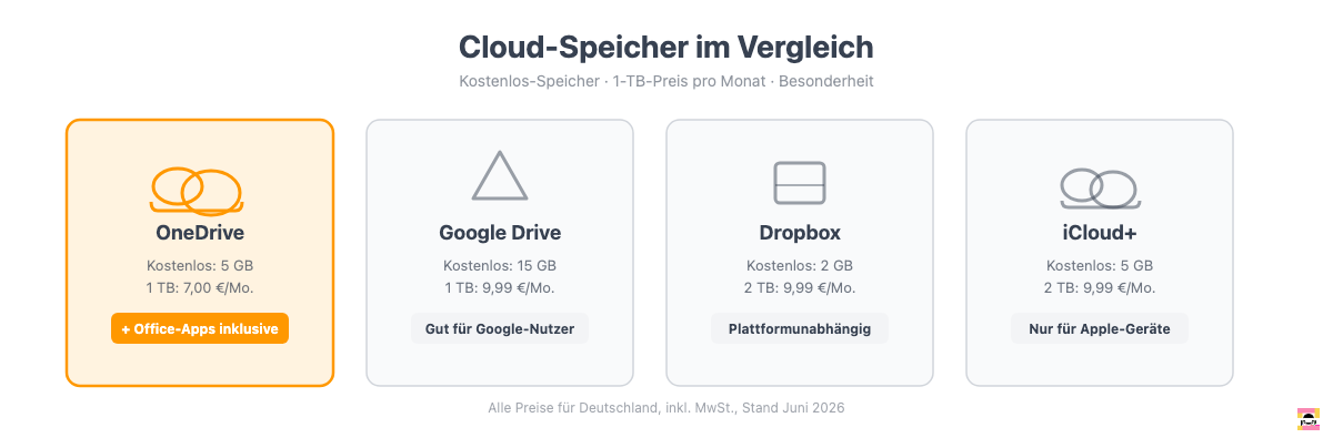 Icon-Vergleich der vier Cloud-Speicher-Anbieter: OneDrive, Google Drive, Dropbox, iCloud