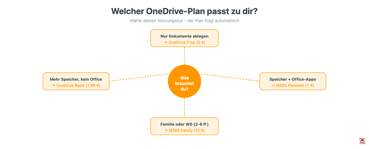 Entscheidungshilfe: Welcher OneDrive-Plan passt zu welchem Nutzertyp