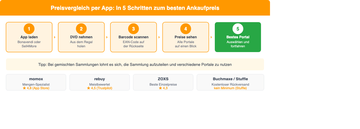 Preisvergleich per App in 5 Schritten: App laden, DVD nehmen, Barcode scannen, Preise vergleichen, bestes Portal wählen