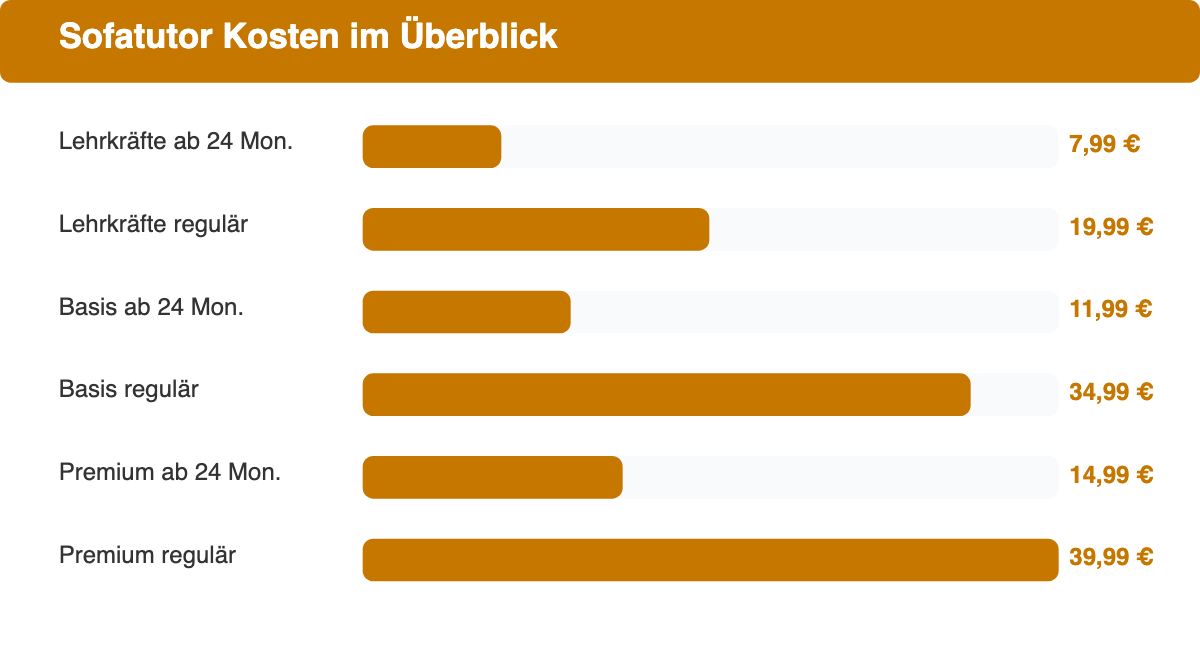 Balkendiagramm mit den Sofatutor Kosten: günstigster und regulärer Monatspreis für Basis, Premium und Lehrkräfte