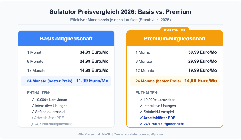 Sofatutor Preisvergleich 2026: Basis vs. Premium Mitgliedschaft mit allen Laufzeiten und Monatsplänen