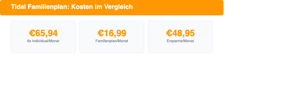 Tidal Familienplan: 6x Individual kostet €65,94, Familienplan €16,99, Ersparnis €48,95 pro Monat