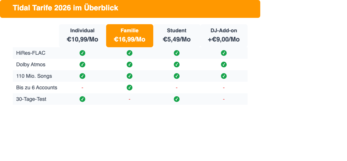Tidal Tarife 2026 im Überblick: Individual €10,99, Familie €16,99, Student €5,49, DJ-Add-on +€9,00