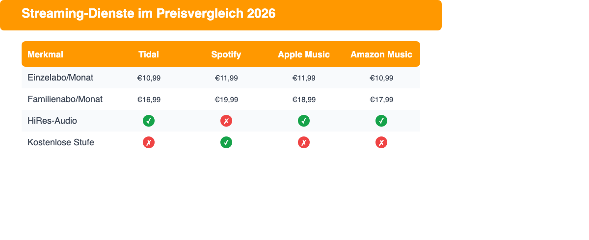 Streaming-Dienste im Preisvergleich 2026: Tidal, Spotify, Apple Music, Amazon Music Unlimited