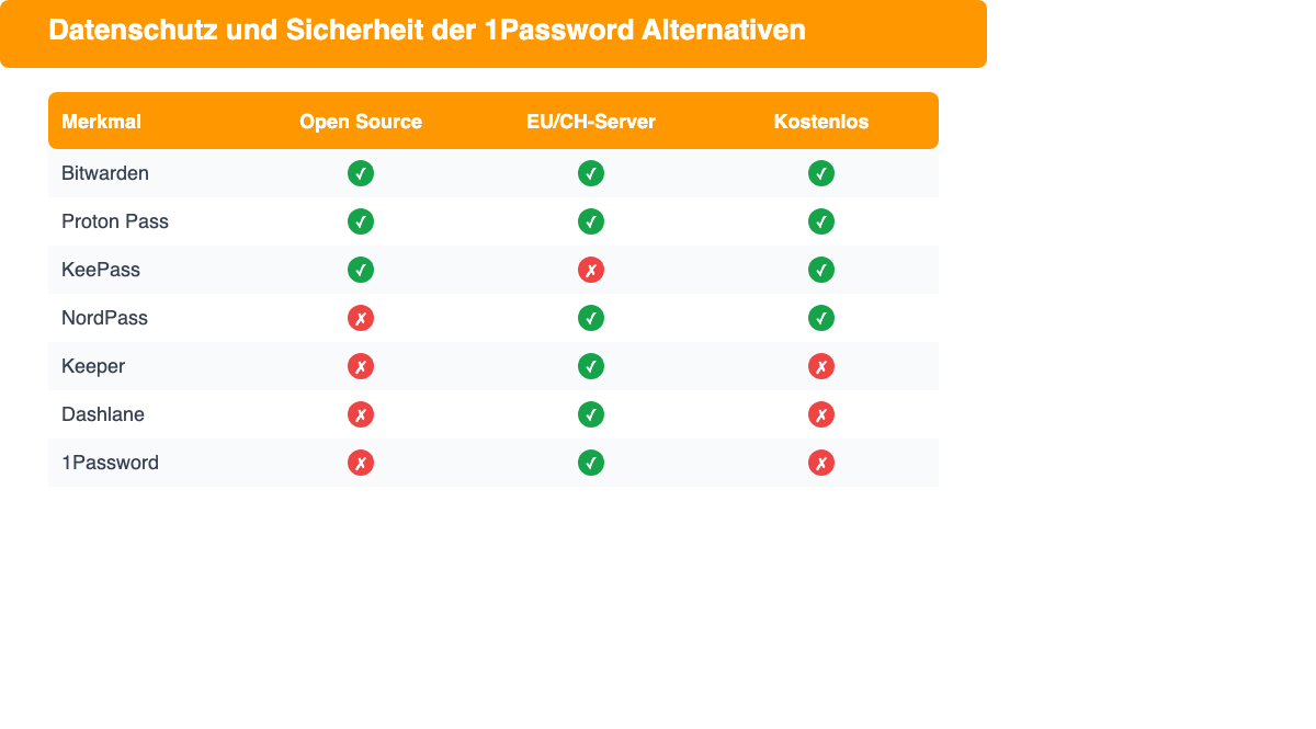 Datenschutz und Sicherheit der 1Password Alternativen im Vergleich