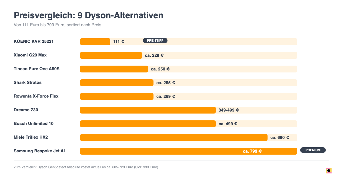 Preisvergleich der 9 Dyson-Alternativen von 111 bis 799 Euro als Balkendiagramm