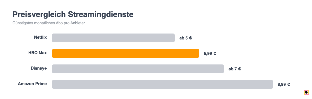 Preisvergleich Streamingdienste: Netflix ab 5 Euro, HBO Max ab 5,99 Euro, Disney+ ab 7 Euro, Amazon Prime 8,99 Euro pro Monat