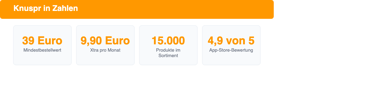 Knuspr in Zahlen: Mindestbestellwert, Xtra-Preis, Sortimentsgröße und App-Bewertung
