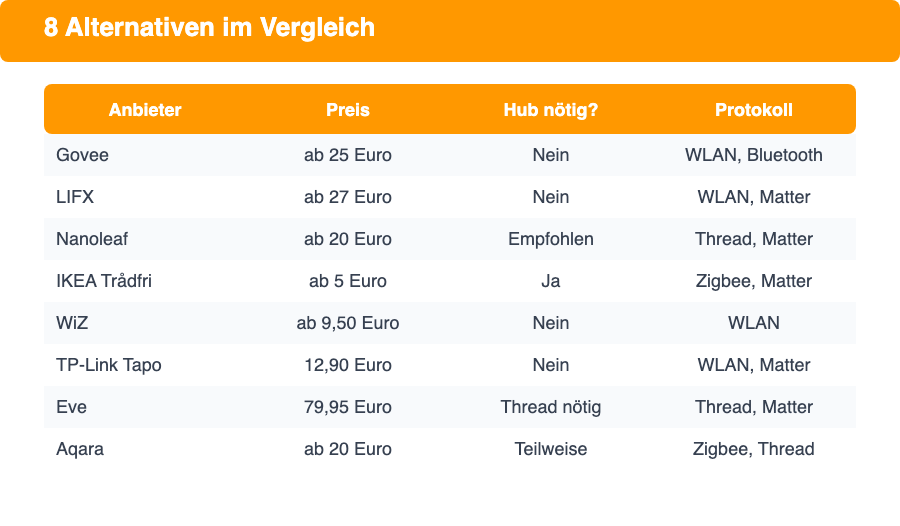 Vergleichstabelle der 8 Philips Hue Alternativen mit Preis, Hub-Bedarf und Protokoll