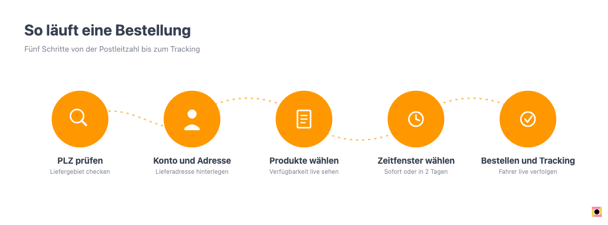 Ablauf einer Flaschenpost Bestellung in fuenf Schritten von der Postleitzahl bis zum Live-Tracking