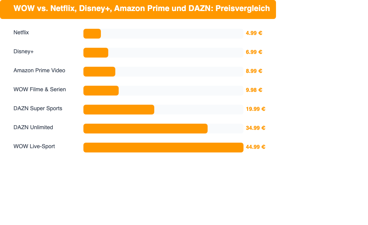 Preisvergleich: WOW, Netflix, Disney+, Amazon Prime und DAZN