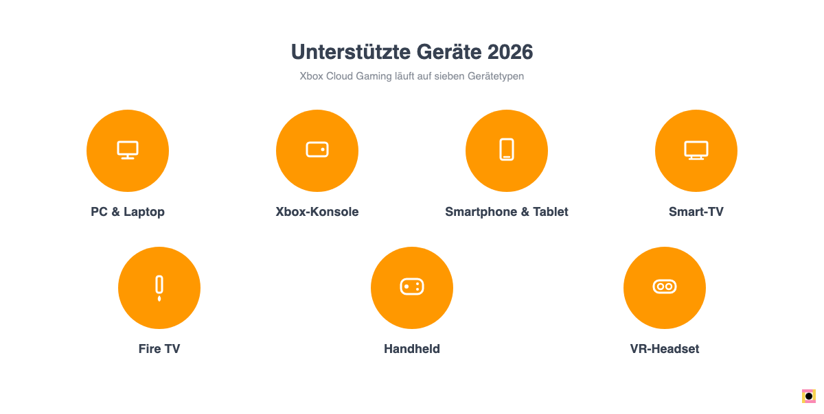Infografik: Xbox Cloud Gaming unterstützt 2026 sieben Gerätetypen - PC, Xbox-Konsole, Smartphone, Smart-TV, Fire TV, Handheld und VR-Headset