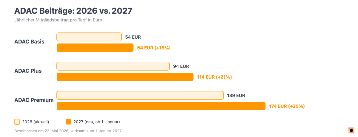 ADAC Beiträge 2026 im Vergleich zu 2027 für Basis, Plus und Premium