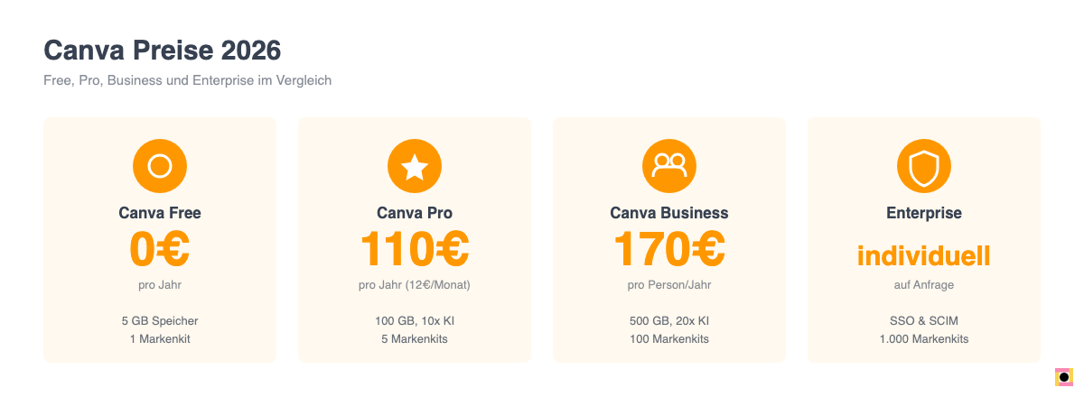 Canva Preise 2026 im Vergleich: Free, Pro, Business und Enterprise