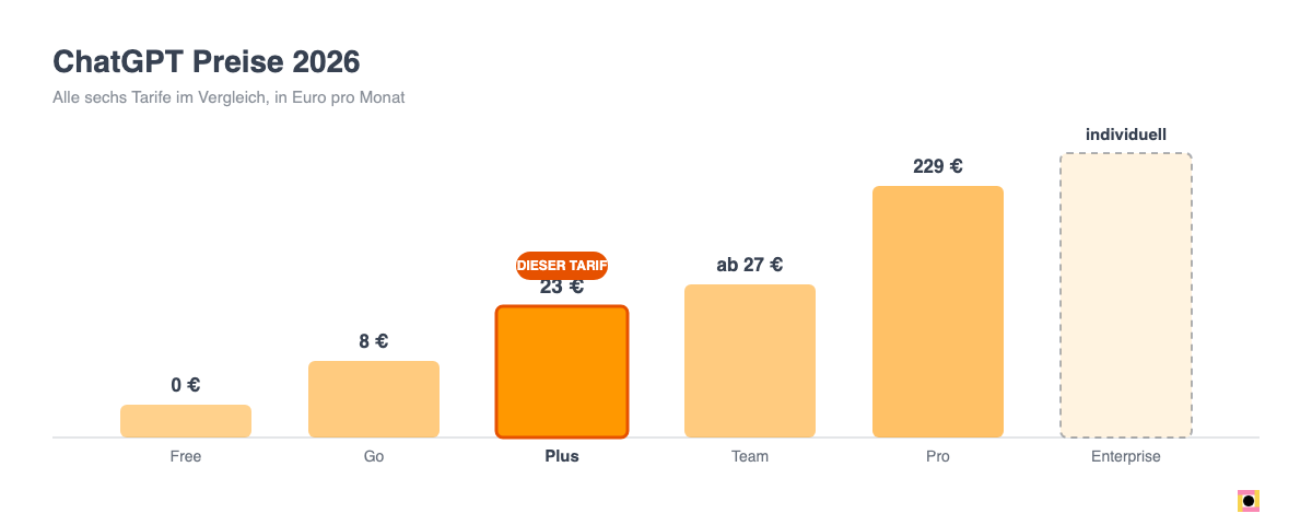 Balkendiagramm: Monatliche Preise aller ChatGPT-Tarife 2026 im Vergleich, von Free bis Enterprise