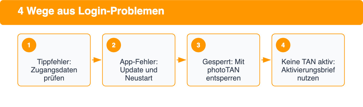 Vier häufige Ursachen für comdirect Login-Probleme und ihre Lösung: Tippfehler, App-Fehler, Sperre, fehlende TAN