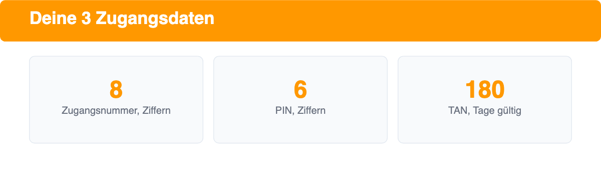 Übersicht der drei comdirect Zugangsdaten: 8-stellige Zugangsnummer, 6-stellige PIN und TAN alle 180 Tage