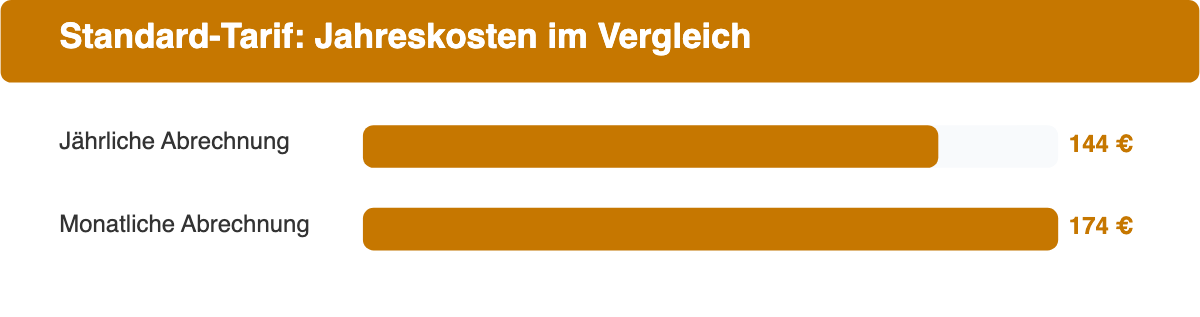 Balkendiagramm: Dropbox Standard kostet 144 Euro pro Jahr bei jaehrlicher Abrechnung und 174 Euro pro Jahr bei monatlicher Abrechnung