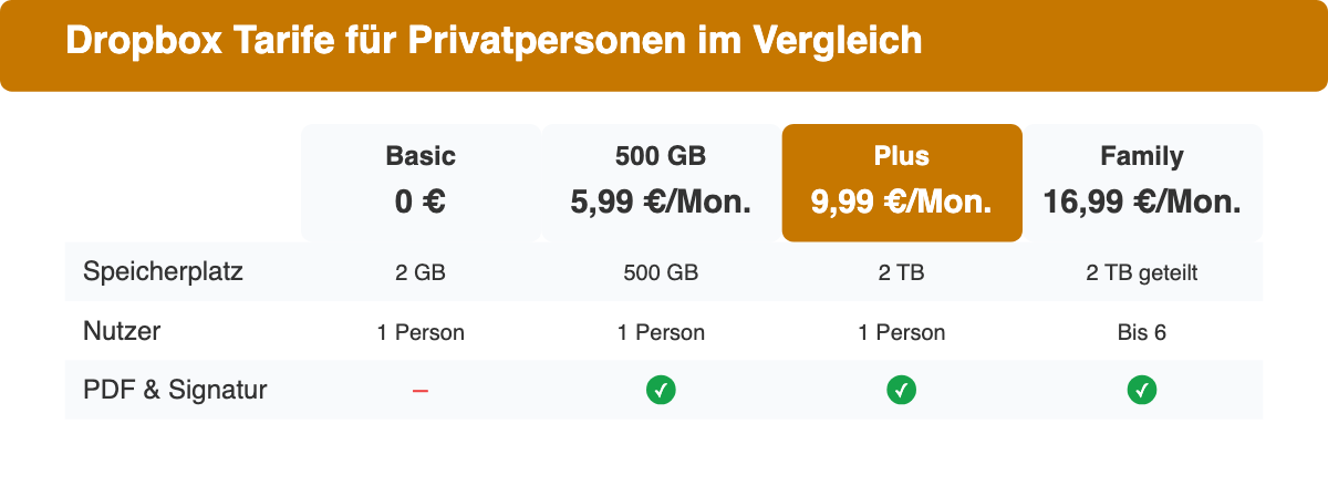 Vergleichstabelle der Dropbox-Tarife Basic, 500 GB, Plus und Family mit Preis, Speicherplatz und Nutzerzahl