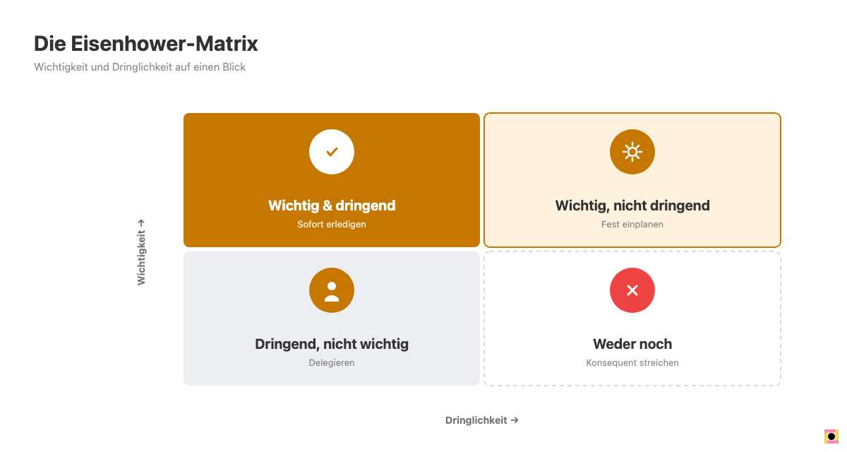 Eisenhower-Matrix: vier Felder nach Wichtigkeit und Dringlichkeit für die Priorisierung