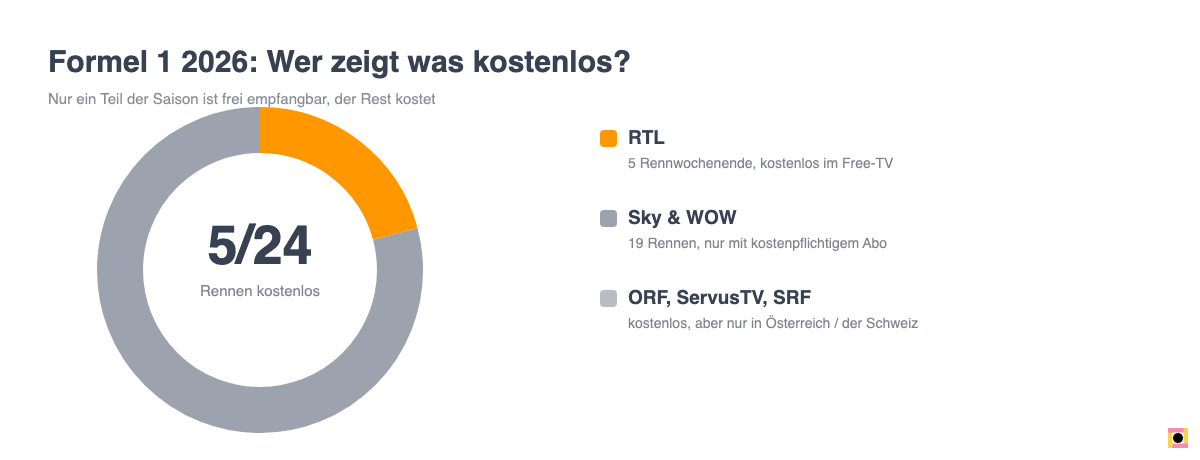 Diagramm: Von 24 Formel-1-Rennen 2026 sind nur 5 kostenlos bei RTL, der Rest läuft bei Sky und WOW