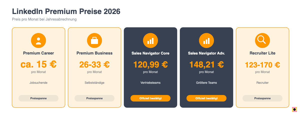 LinkedIn Premium Preistabelle 2026 mit allen fuenf Tarifen im Vergleich