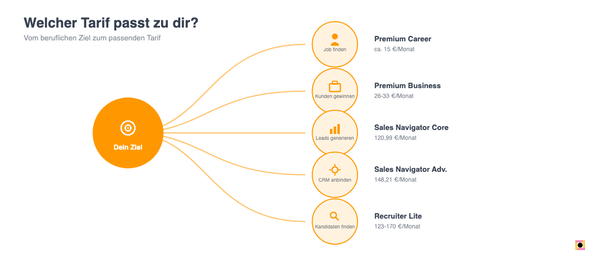 Entscheidungshilfe: welcher LinkedIn Premium Tarif zu welchem Ziel passt