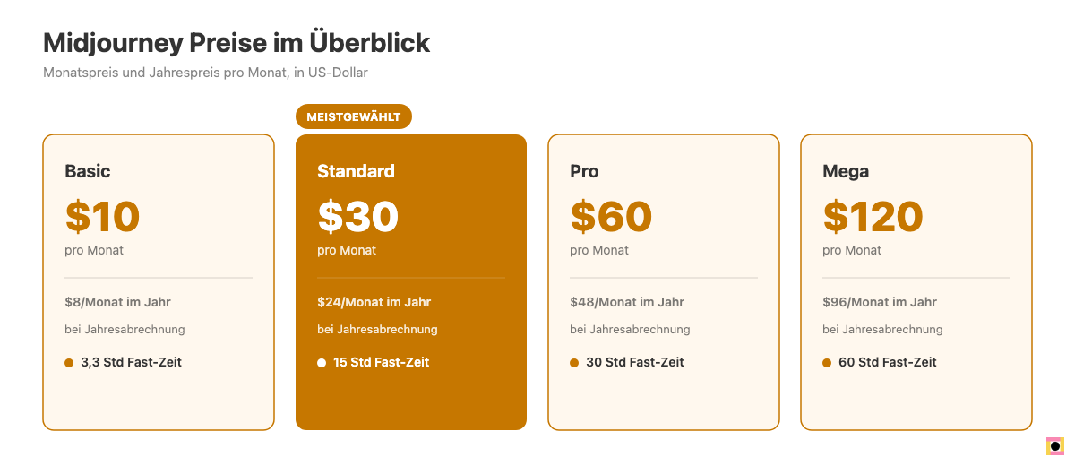 Die vier Midjourney Tarife im Preisvergleich, Basic Standard Pro Mega