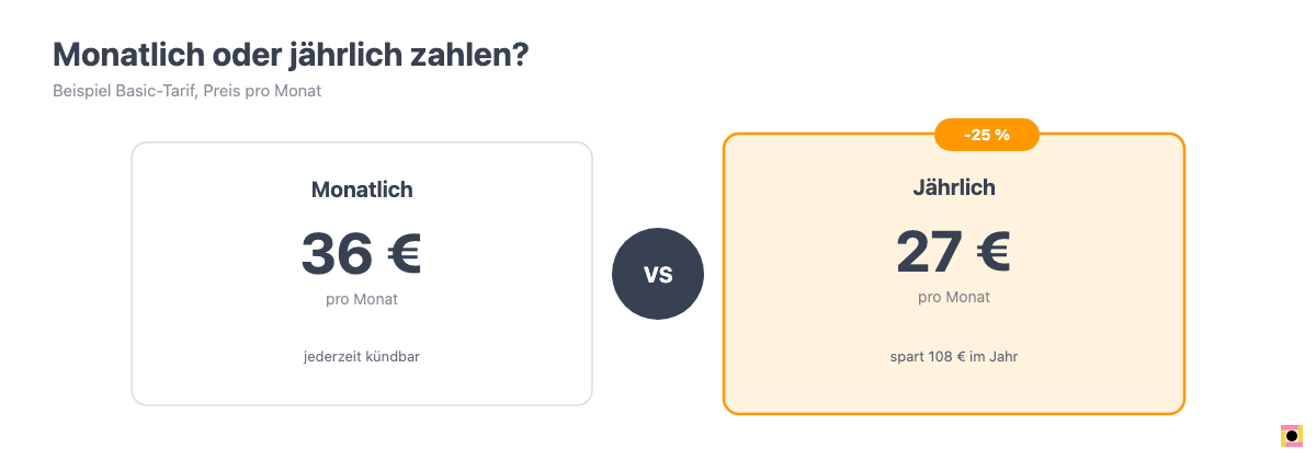 Vergleich monatliche vs. jährliche Zahlung bei Shopify Basic: 36€ im Monat gegenüber 27€ im Monat bei jährlicher Abrechnung, 25% Ersparnis