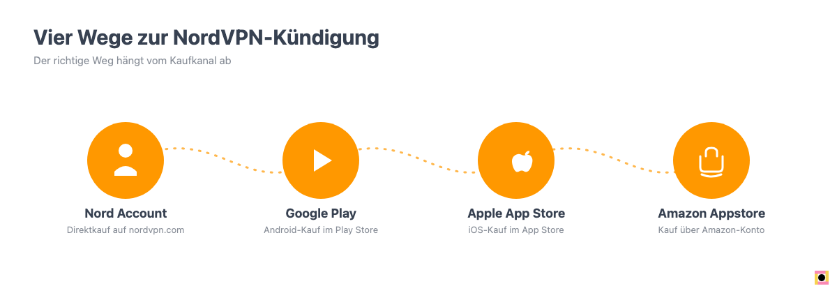 Übersicht der vier Wege, ein NordVPN-Abo zu kündigen: Nord Account, Google Play, Apple App Store, Amazon Appstore