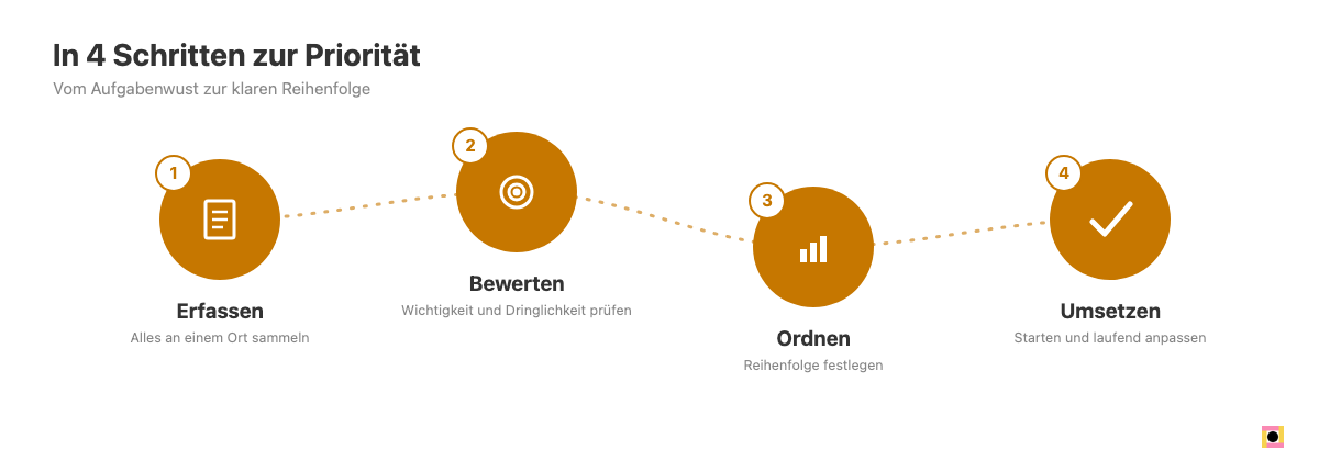 Vierstufiger Prozess zur Priorisierung: Erfassen, Bewerten, Ordnen, Umsetzen