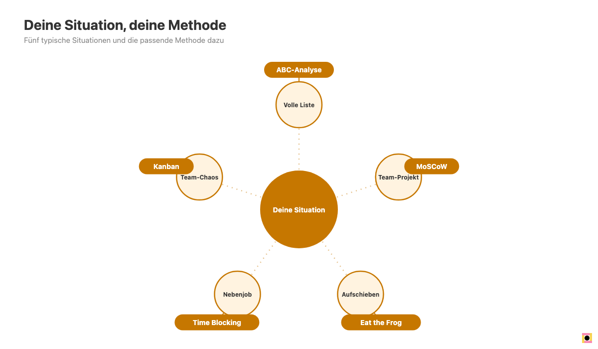 Entscheidungshilfe: passende Priorisierungsmethode je nach Situation, von voller Tagesliste bis Team-Chaos