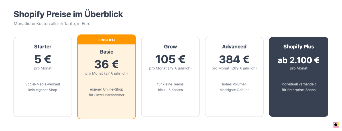Übersicht aller 5 Shopify-Tarife mit monatlichen Preisen: Starter 5€, Basic 36€, Grow 105€, Advanced 384€, Plus ab 2.100€
