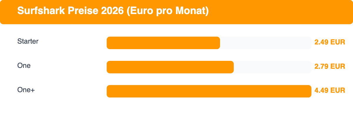Balkendiagramm mit den Surfshark Preisen 2026: Starter 2,49 Euro, One 2,79 Euro, One+ 4,49 Euro pro Monat