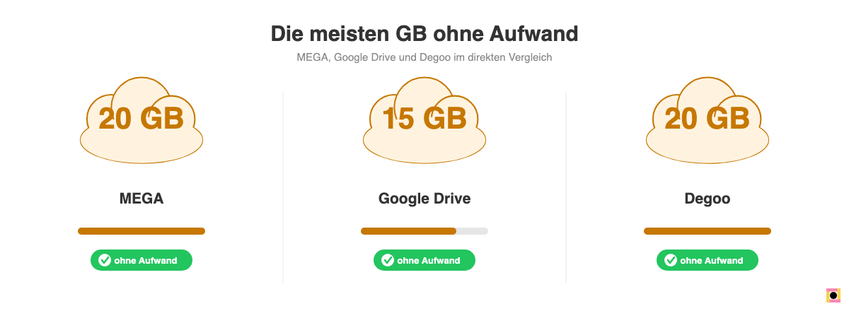 Vergleich der kostenlosen GB bei MEGA, Google Drive und Degoo ohne Zusatzaufgaben