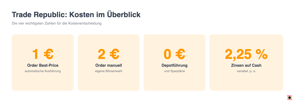 Trade Republic Kosten im Überblick: Ordergebühr, Depotführung und Zinsen