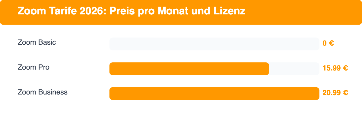 Balkendiagramm: Zoom Basic 0 Euro, Zoom Pro 15,99 Euro, Zoom Business 20,99 Euro pro Monat und Lizenz