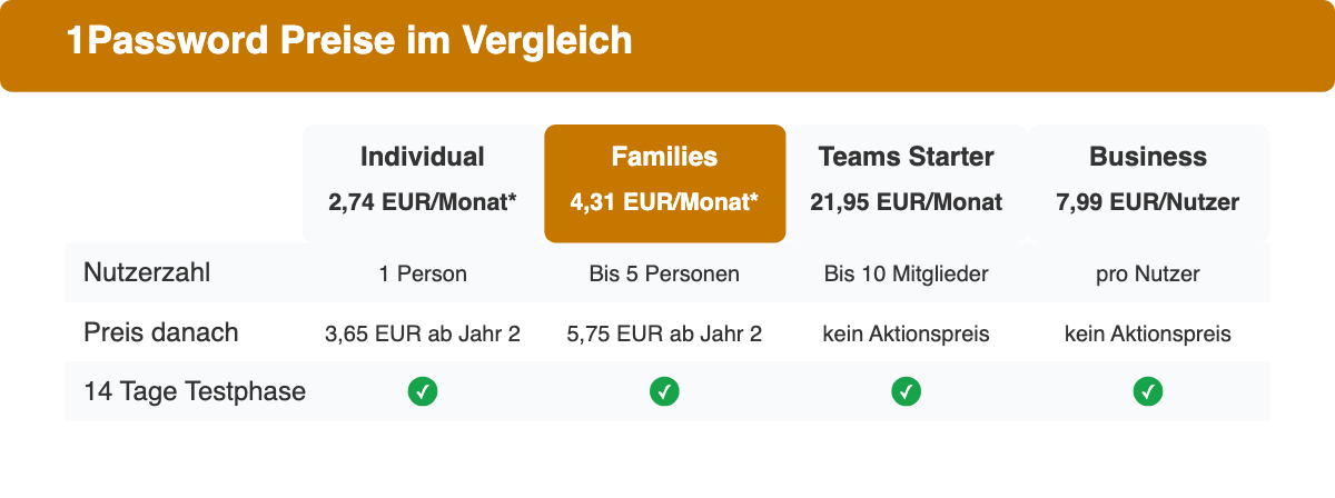 Vergleichstabelle der 1Password-Tarife Individual, Families, Teams Starter und Business mit Preisen.