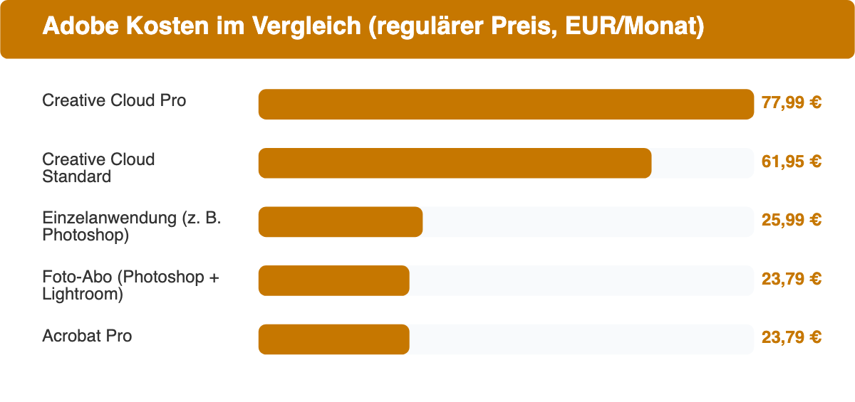 Balkendiagramm: Adobe Kosten im Vergleich, Creative Cloud Pro, Creative Cloud Standard, Foto-Abo, Einzelanwendung und Acrobat Pro in Euro pro Monat
