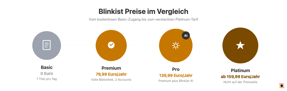 Blinkist Preise im Vergleich: Basic 0 Euro, Premium 79,99 Euro, Pro 139,99 Euro, Platinum ab 159,99 Euro pro Jahr