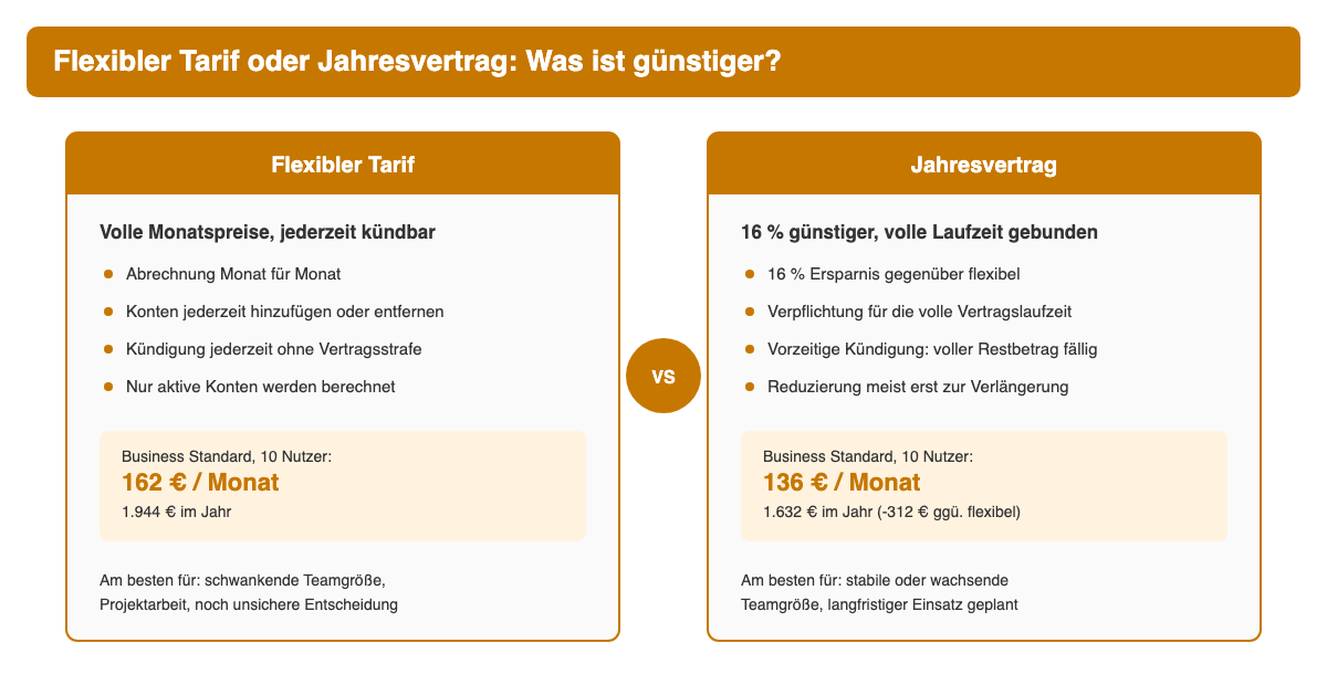 Vergleichskarten mit den Konditionen von flexiblem Tarif und Jahresvertrag bei Google Workspace, inklusive Rechenbeispiel für 10 Nutzer.