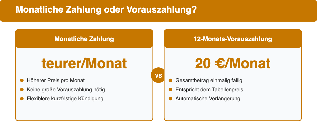 Vergleich der Jimdo-Zahlungsmodelle: monatliche Zahlung gegenüber Vorauszahlung für 12 Monate.